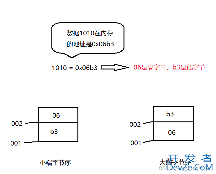 C/C++ Linux Socket网络编程流程分析