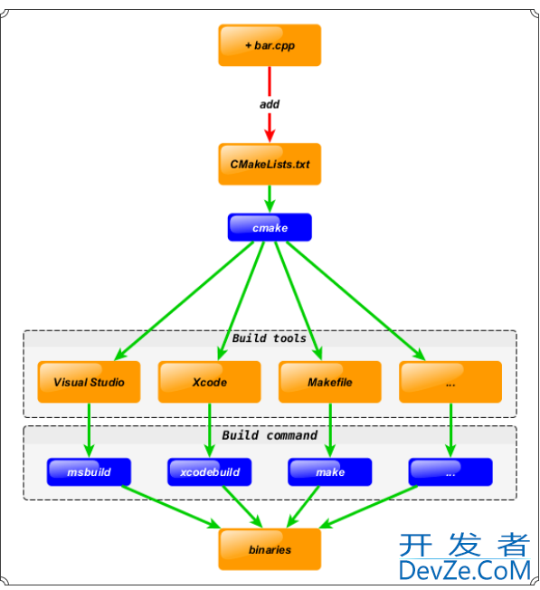 cmake跨平台构建工具的学习笔记