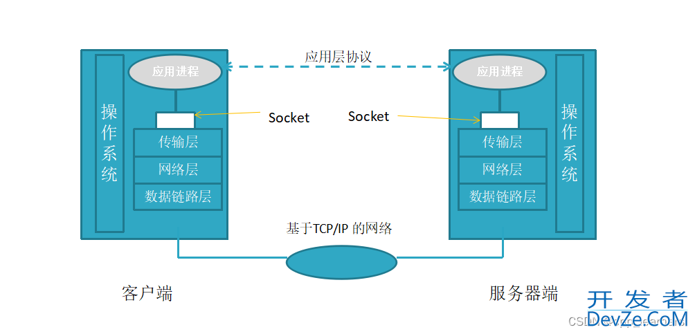 C/C++ Linux Socket网络编程流程分析