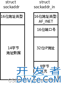 C/C++ Linux Socket网络编程流程分析