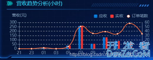 mysql如何获取时间整点