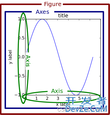 Python中figure与axies绘图有哪些不同