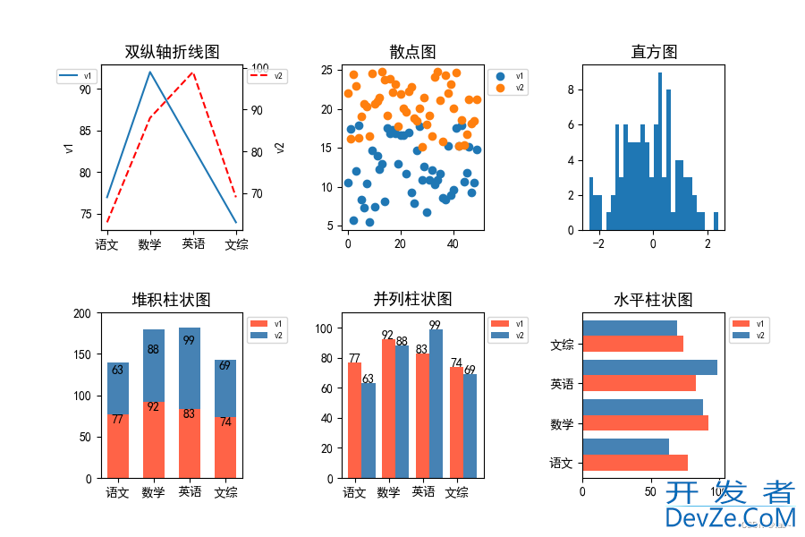 利用Matplotlib实现单画布绘制多个子图