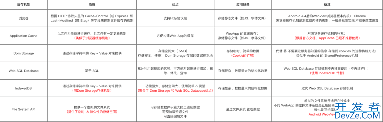 Android WebView缓存机制优化加载慢问题