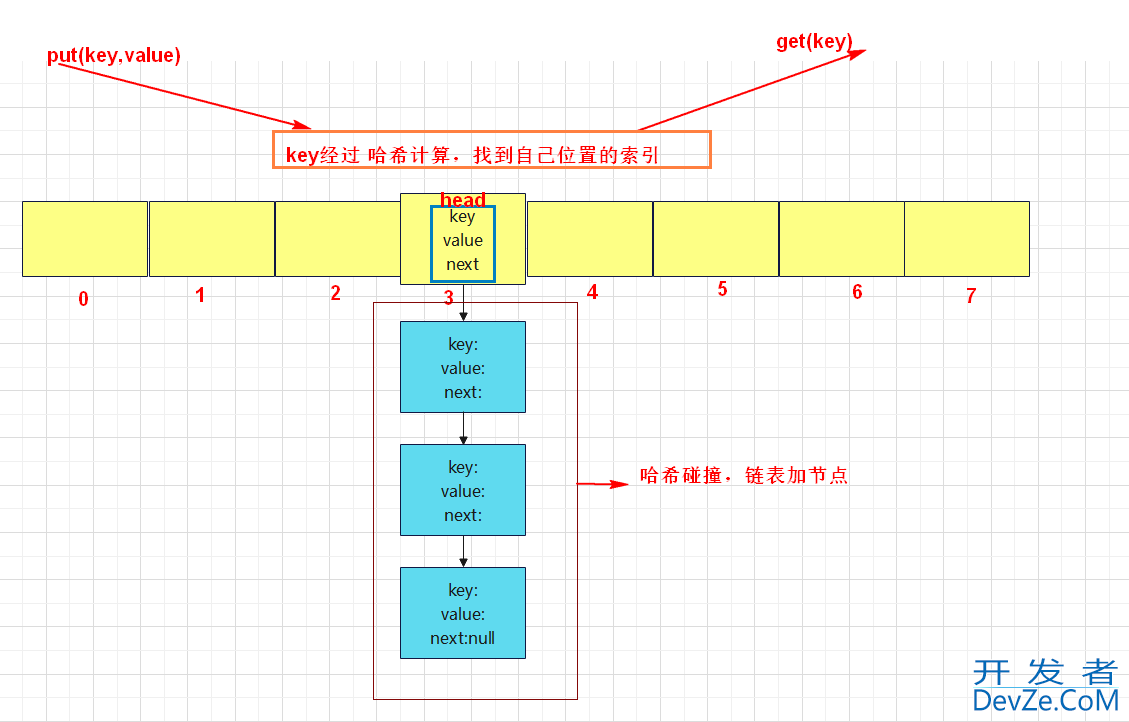 基于Java快速实现一个简单版的HashMap详解