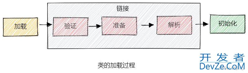 一篇文章弄懂JVM类加载机制过程以及原理