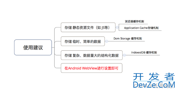 Android WebView缓存机制优化加载慢问题