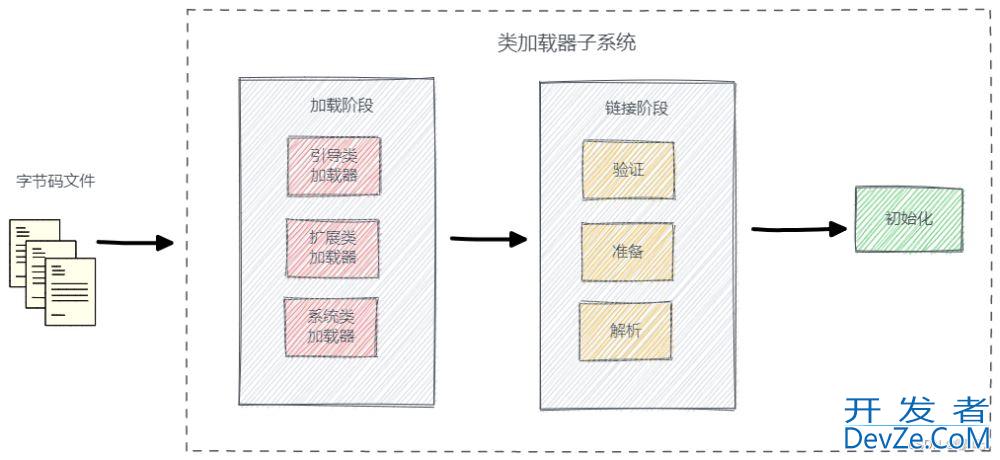 一篇文章弄懂JVM类加载机制过程以及原理