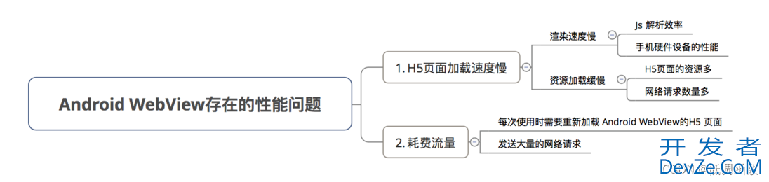 Android WebView缓存机制优化加载慢问题