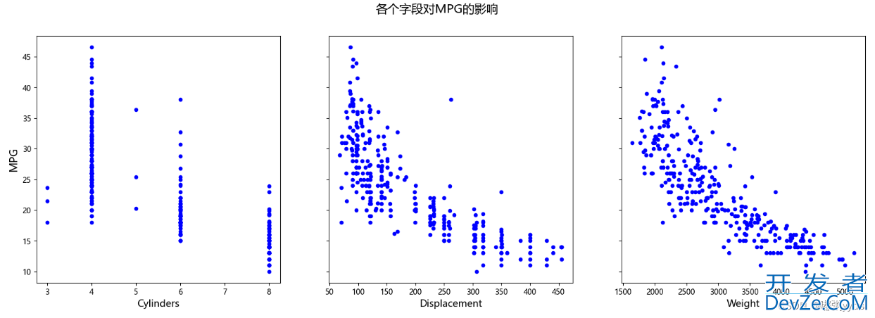 Python基于Tensorflow2.X实现汽车油耗预测