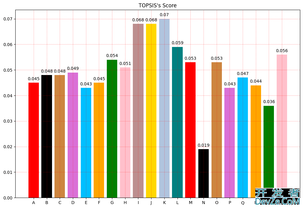 Python实现TOPSIS分析法的示例代码