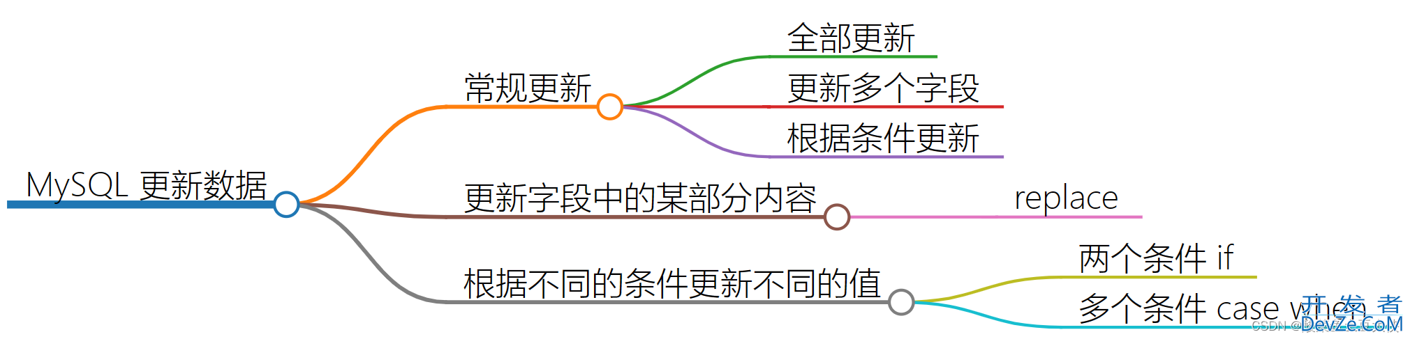 MySQL实现数据更新的示例详解