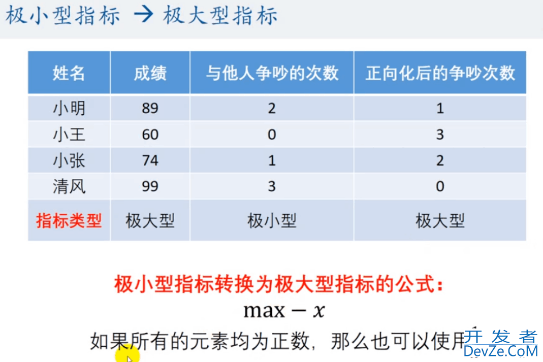 Python实现TOPSIS分析法的示例代码