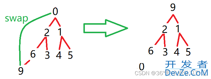 C++超详细分析优化排序算法之堆排序