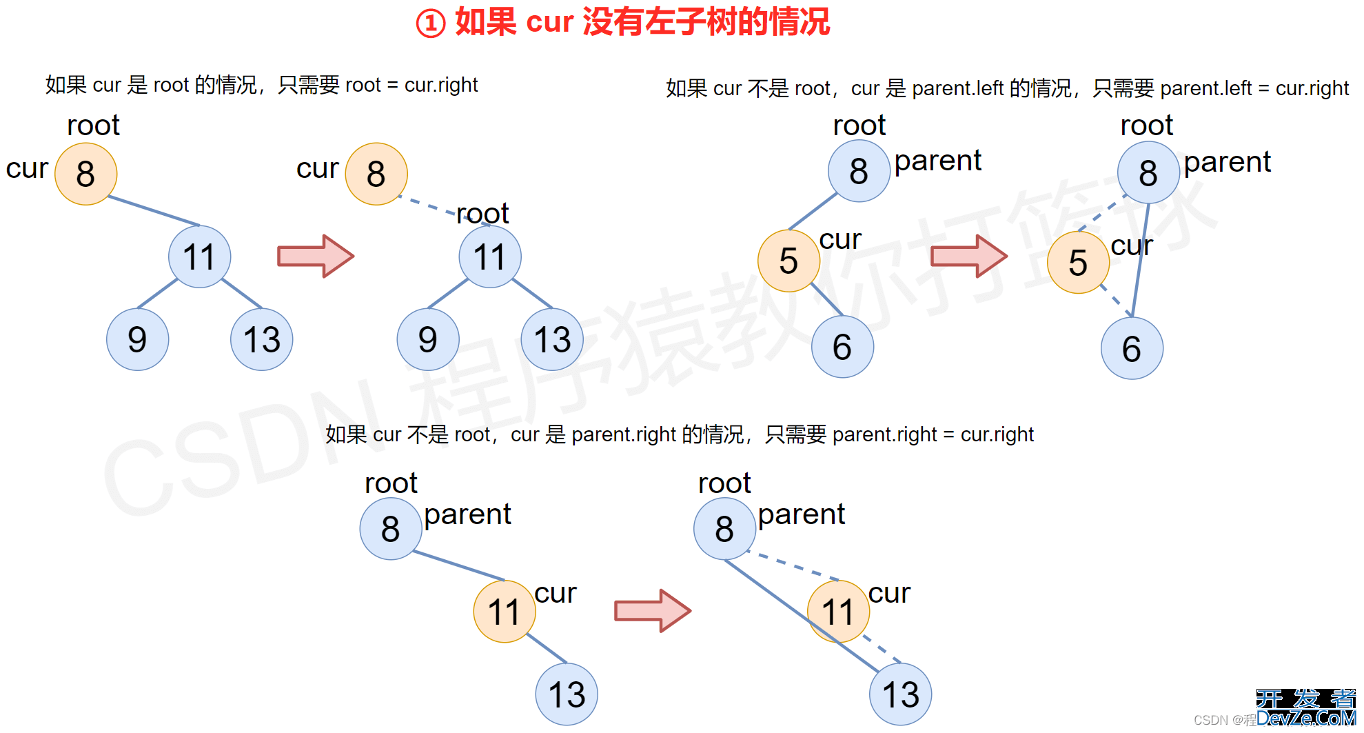 Java简单几步实现一个二叉搜索树