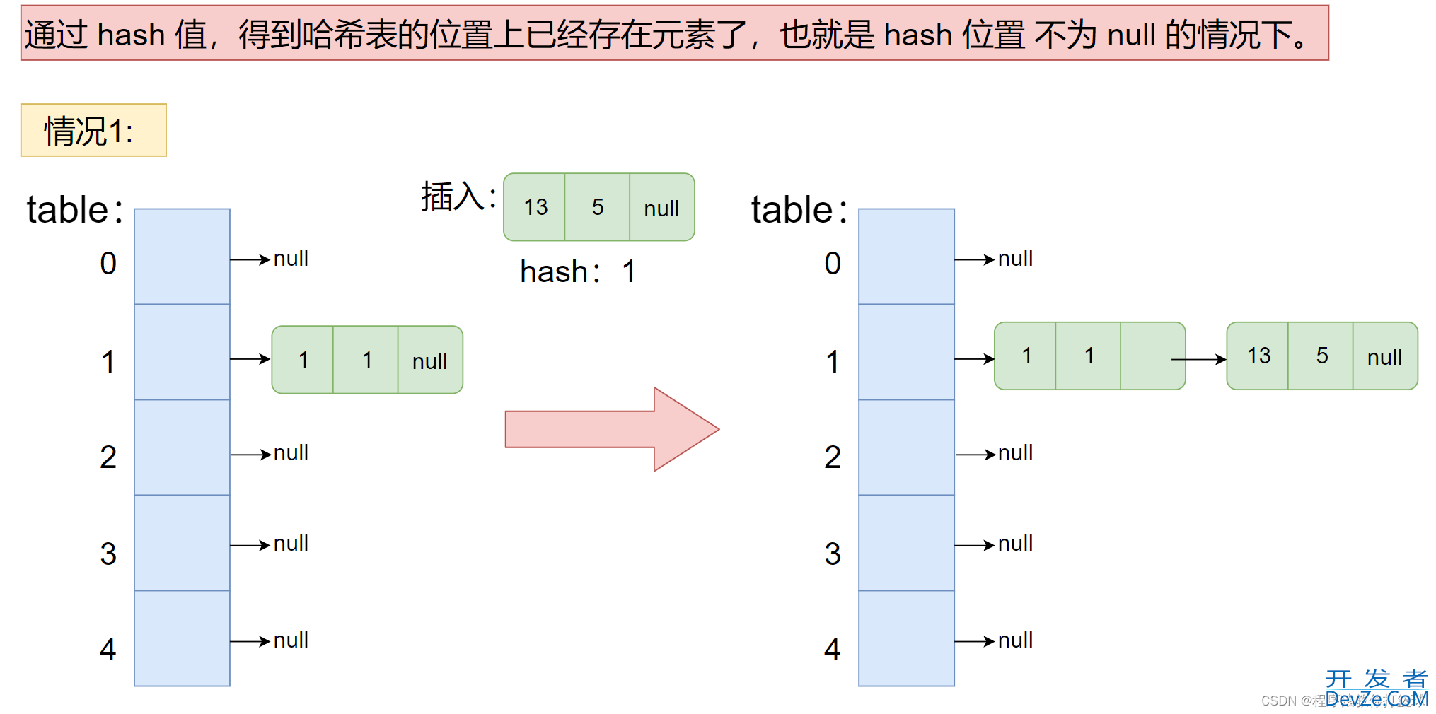 Java模拟实现HashMap算法流程详解