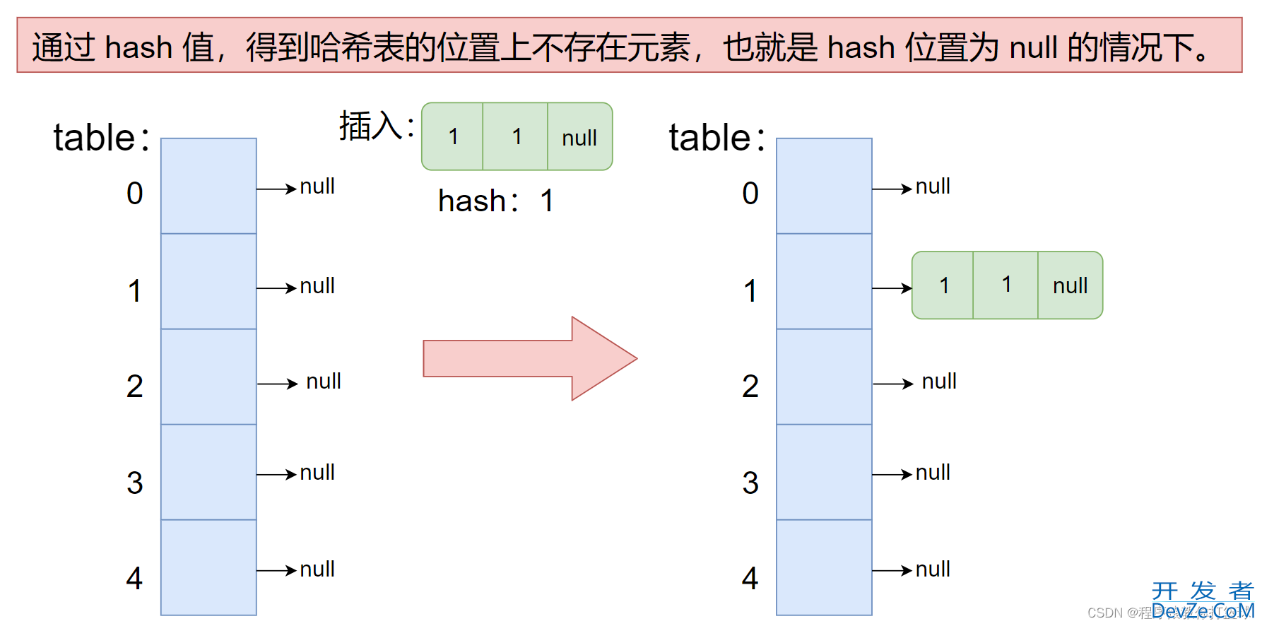 Java模拟实现HashMap算法流程详解