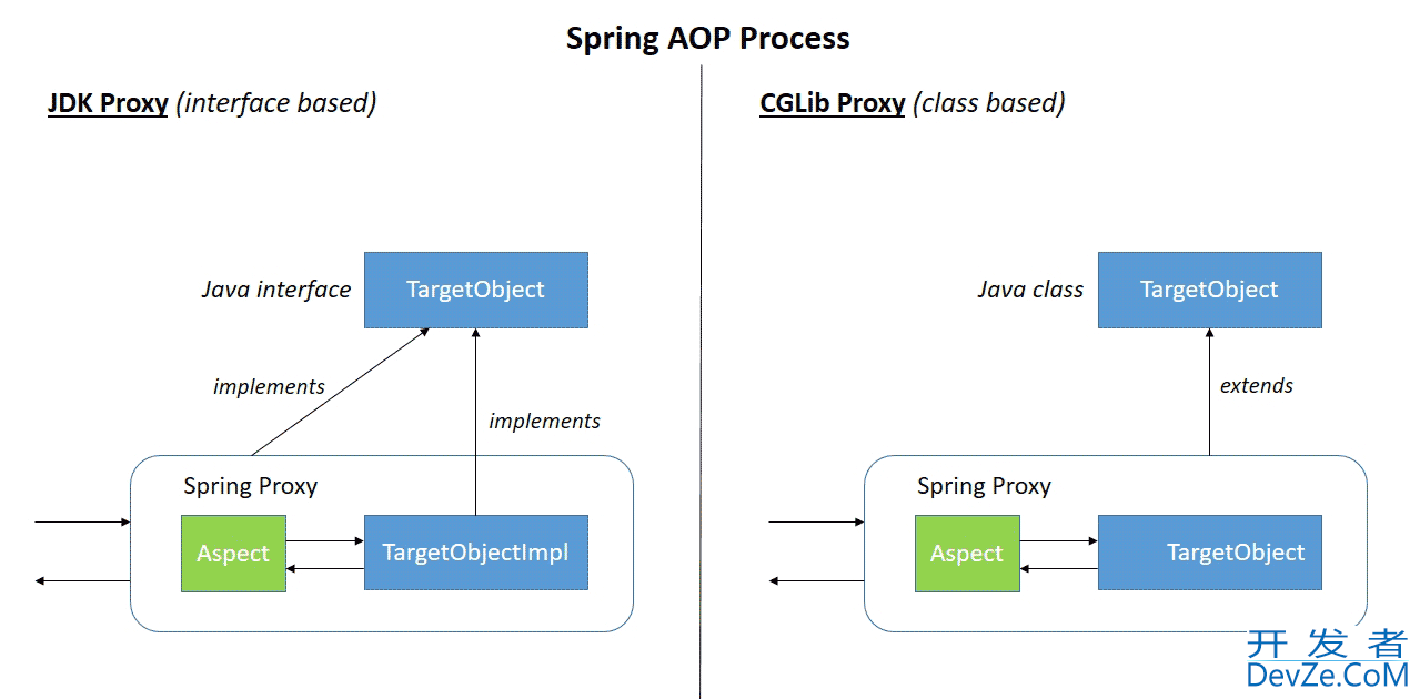 Spring AOP与AspectJ的对比及应用详解