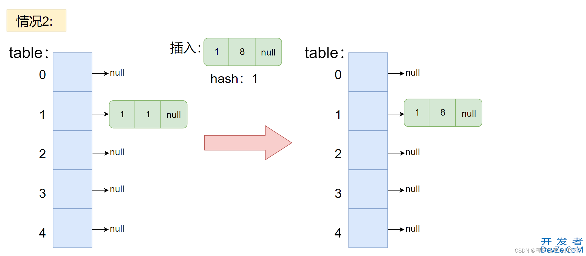 Java模拟实现HashMap算法流程详解