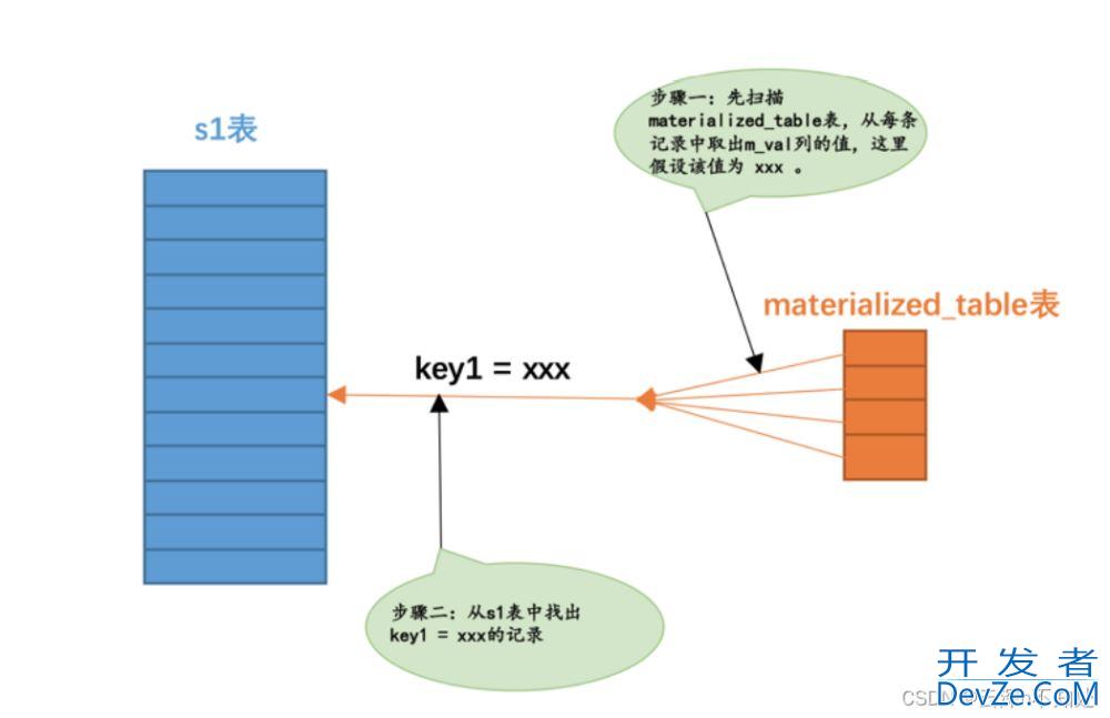 Mysql查询优化之IN子查询优化方法详解