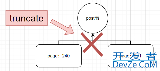 SQLSERVER 的 truncate 和 delete 区别解析