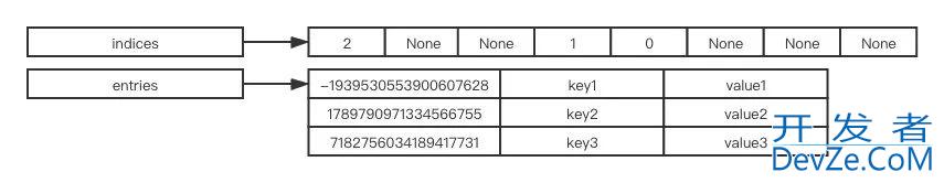 关于Python字典的底层实现原理