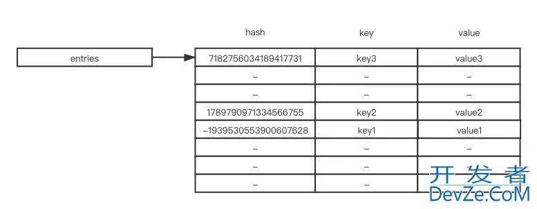 关于Python字典的底层实现原理