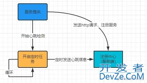 Nacos服务注册客户端服务端原理分析