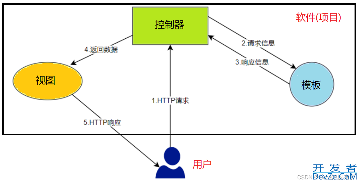 Spring MVC概念+项目创建+@RequestMappring案例代码