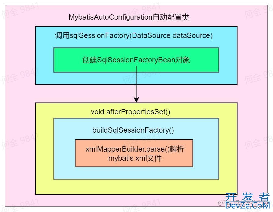 源码解读Mybatis占位符#和$的区别