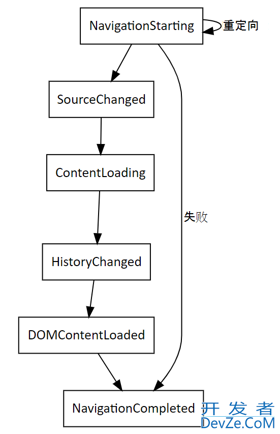 WPF中使用WebView2控件的方法及常见问题