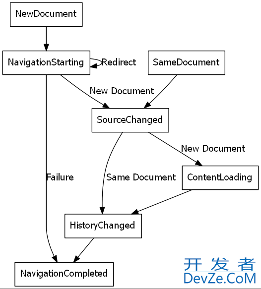 WPF中使用WebView2控件的方法及常见问题