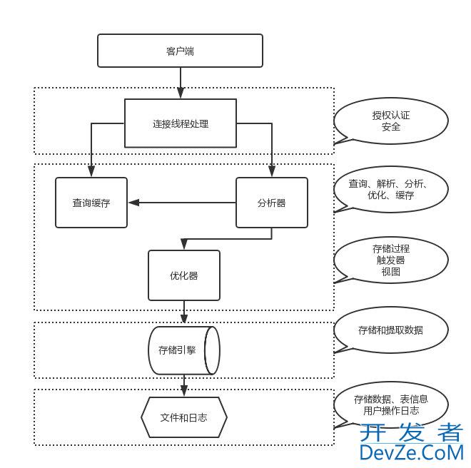 MySQL之存储引擎使用及说明