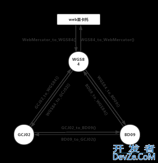 Python实现常见坐标系的相互转换