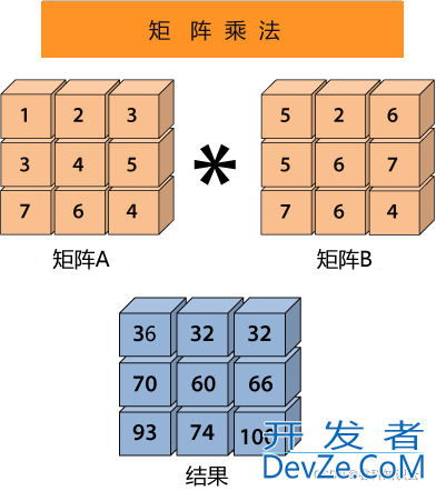 NumPy矩阵乘法的实现