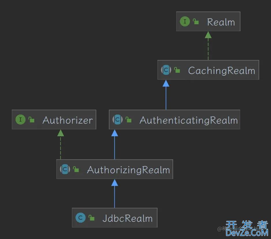 Spring Boot在Web应用中基于JdbcRealm安全验证过程