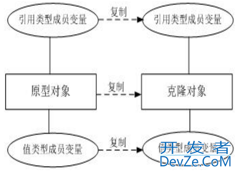 Java中clone方法使用笔记