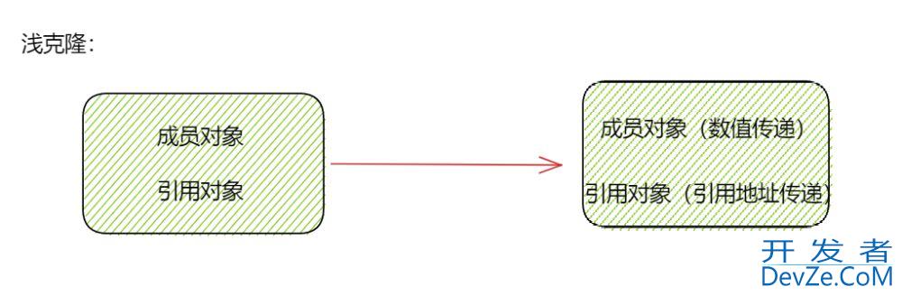 Java中clone方法使用笔记