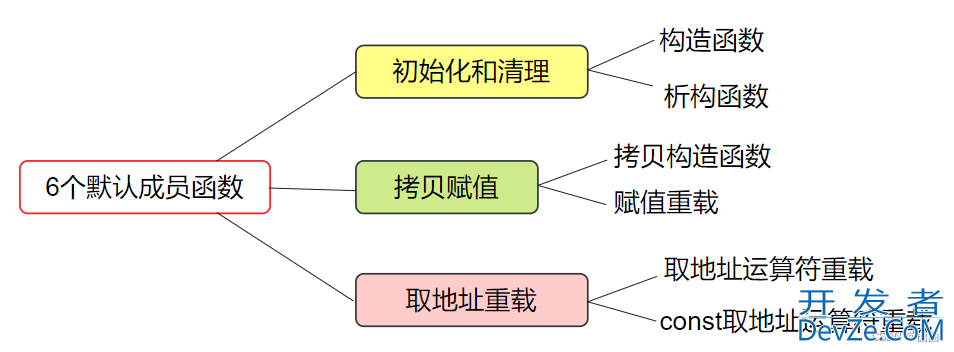 C++类和对象之类的6个默认成员函数详解