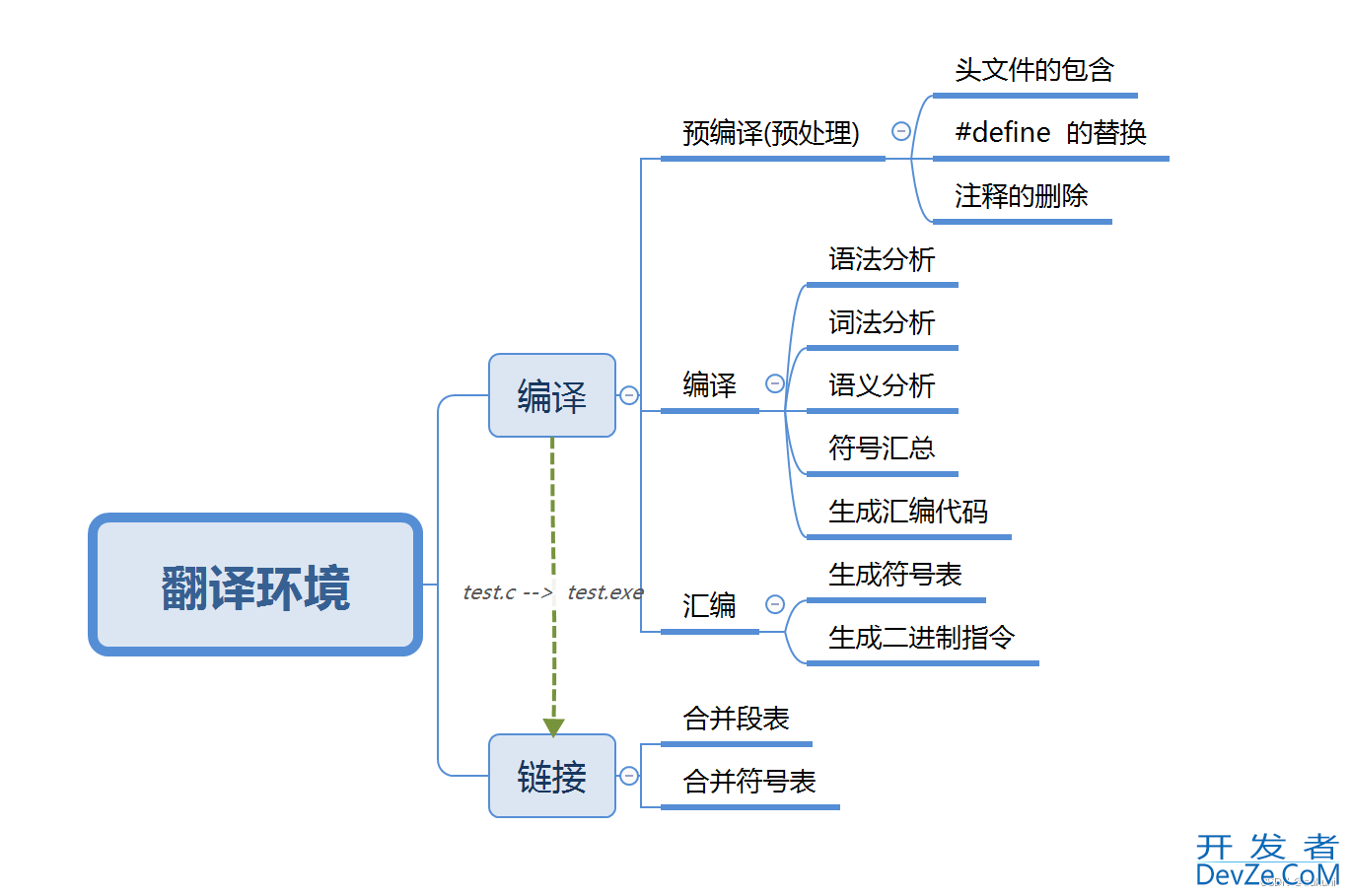 C语言进阶教程之预处理