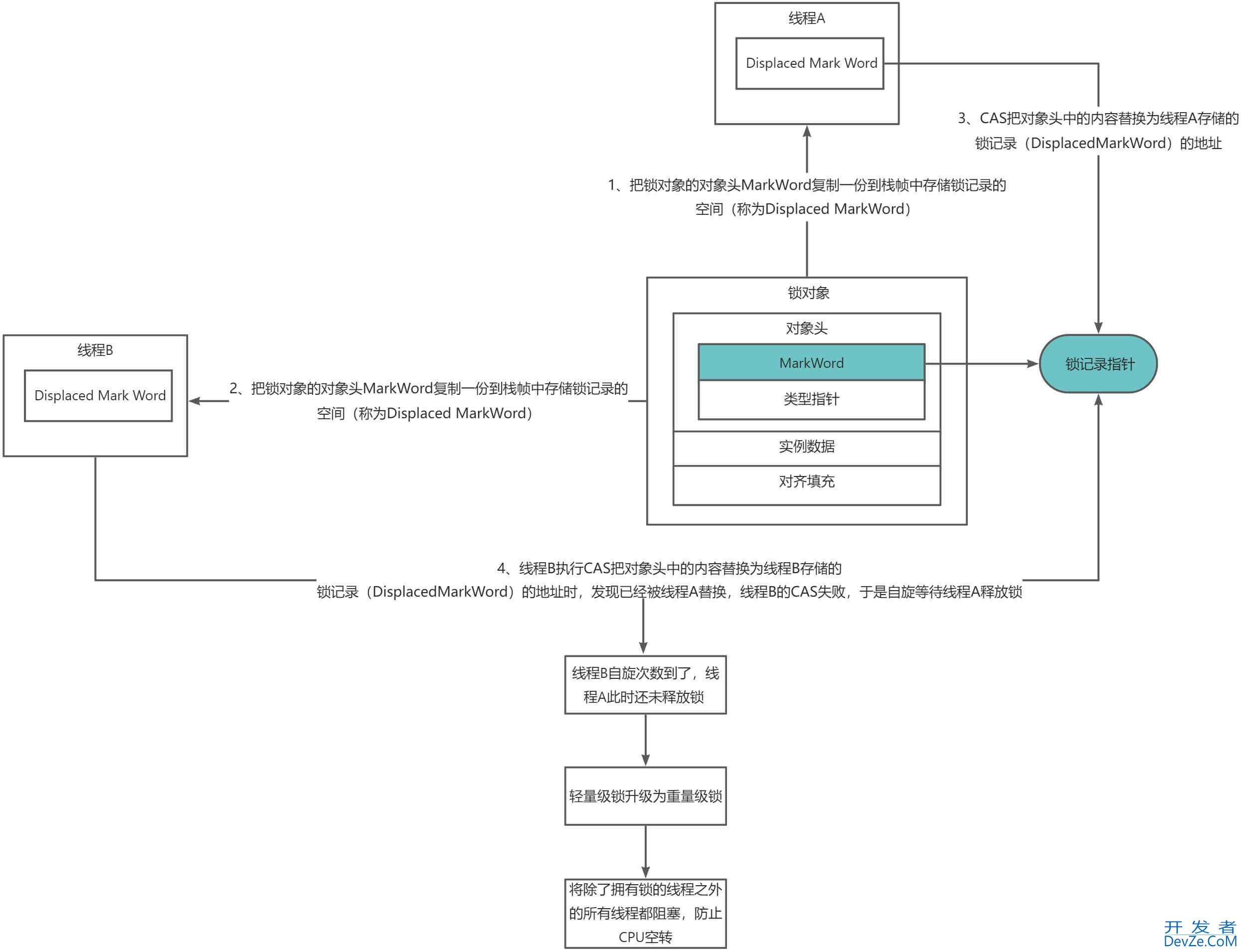 Java synchronized轻量级锁实现过程浅析