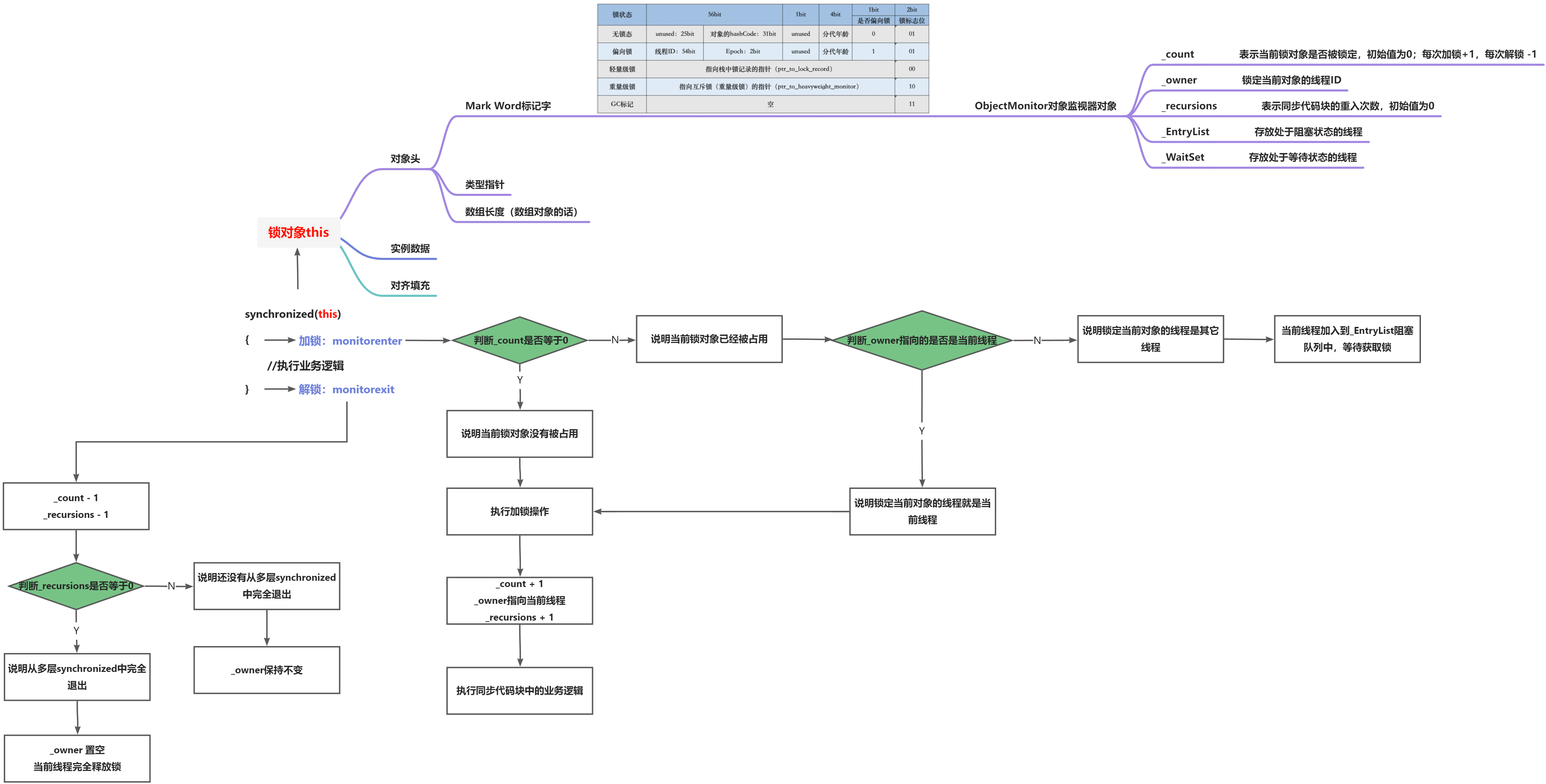 Java synchronized重量级锁实现过程浅析