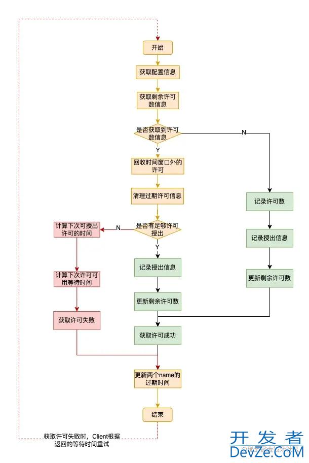 Redisson分布式限流的实现原理解析