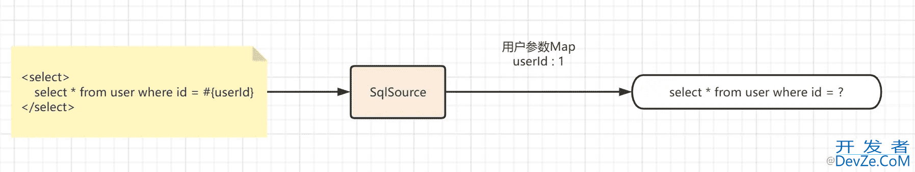 MyBatis SqlSource源码示例解析