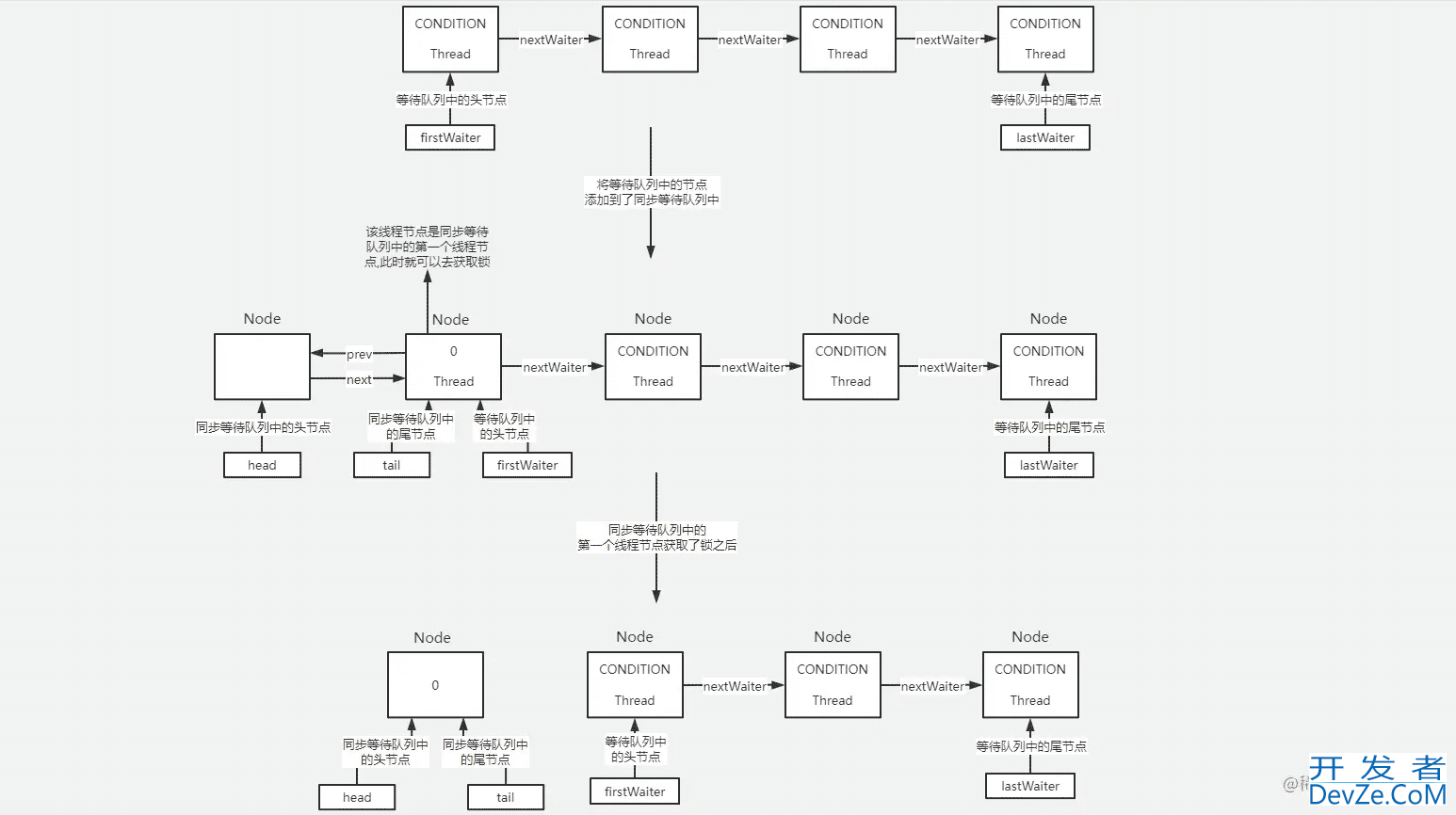 Java并发LinkedBlockingQueue源码分析