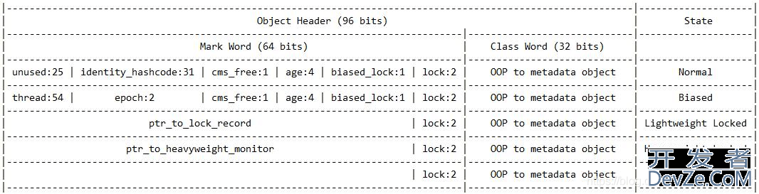 Java synchronized同步关键字工作原理