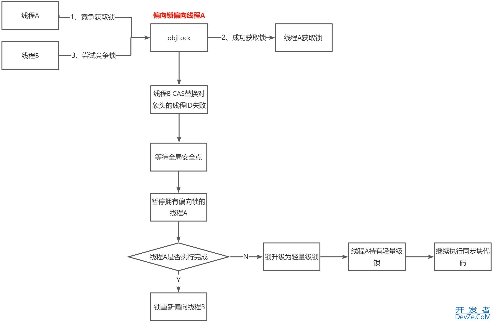 Java synchronized偏向锁的概念与使用