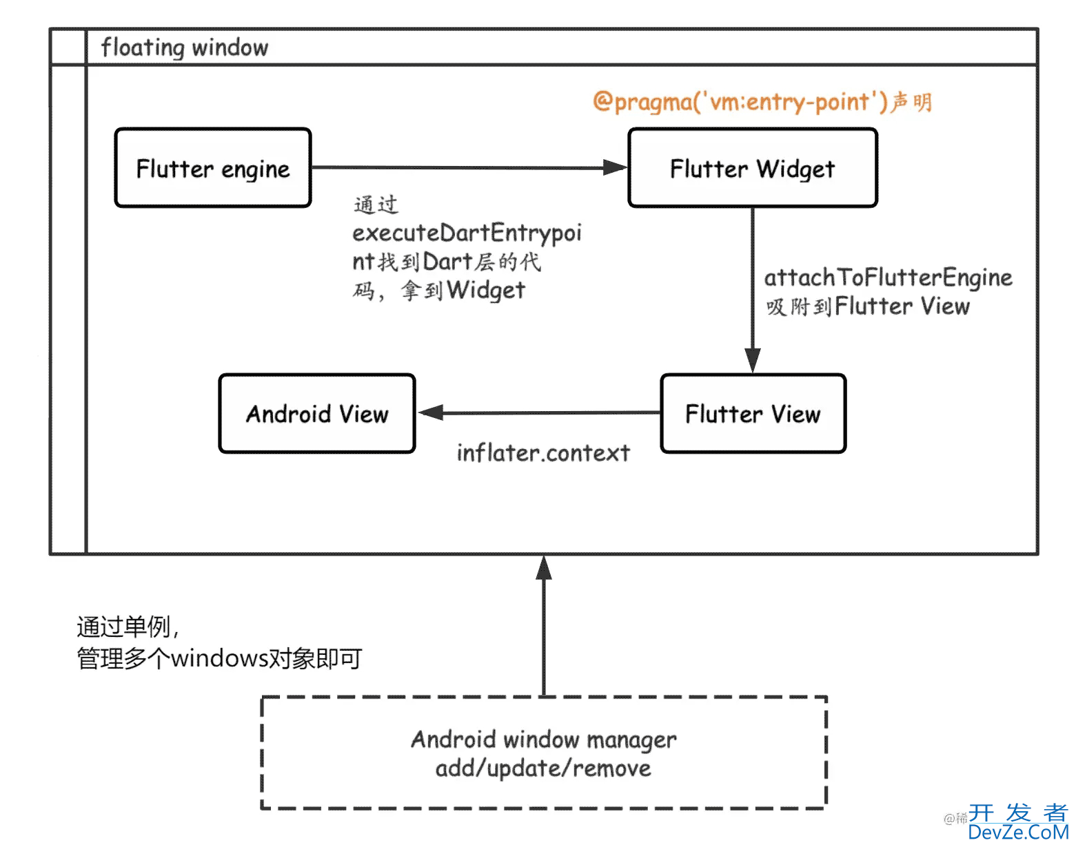 Flutter Android多窗口方案落地实战