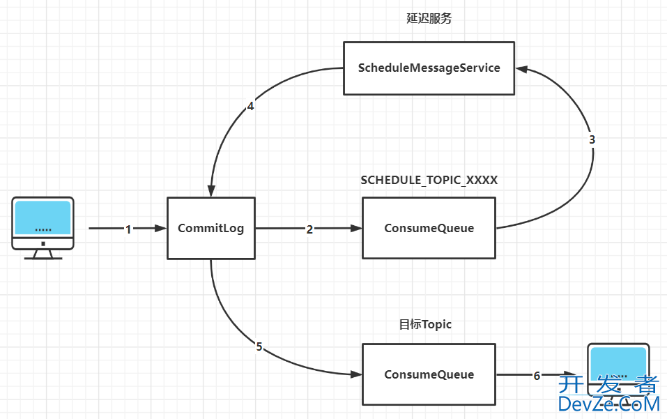 RocketMQ延迟消息超详细讲解