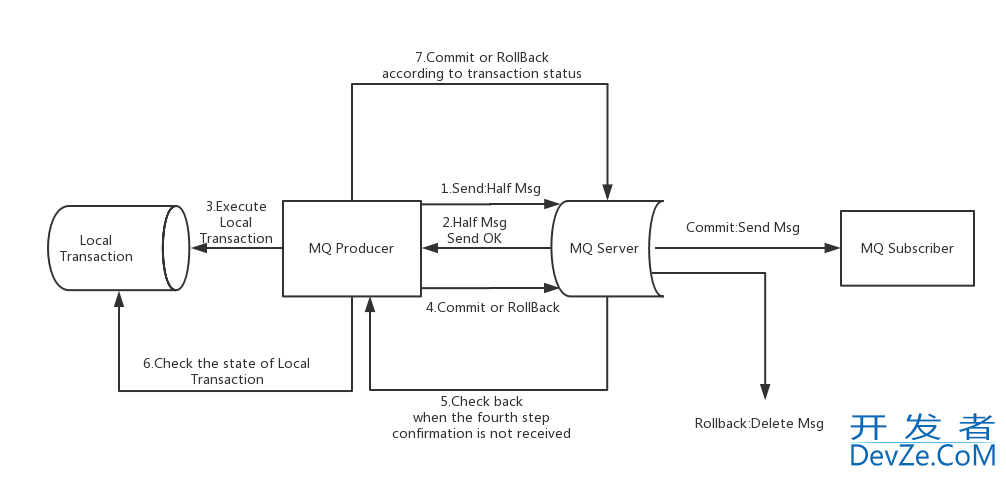 RocketMQ事务消息原理与使用详解